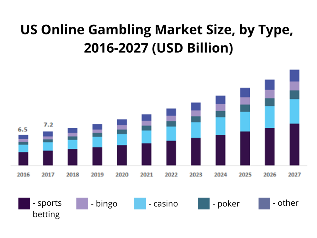 US Online Gambling Market Size by Type 2016 - 2027